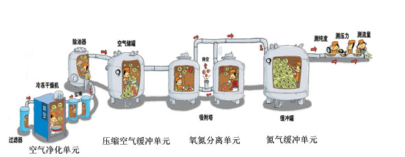 制氮機設備組成